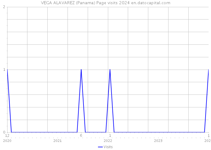 VEGA ALAVAREZ (Panama) Page visits 2024 
