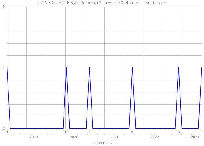 LUNA BRILLANTE S.A. (Panama) Searches 2024 