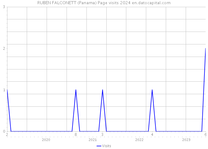 RUBEN FALCONETT (Panama) Page visits 2024 