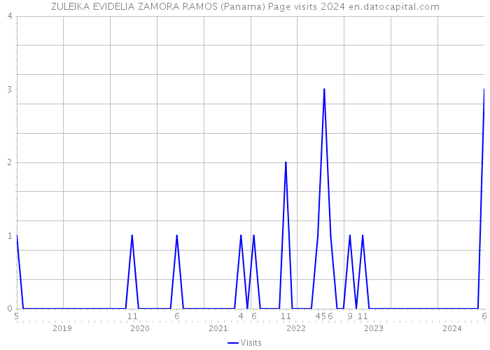 ZULEIKA EVIDELIA ZAMORA RAMOS (Panama) Page visits 2024 