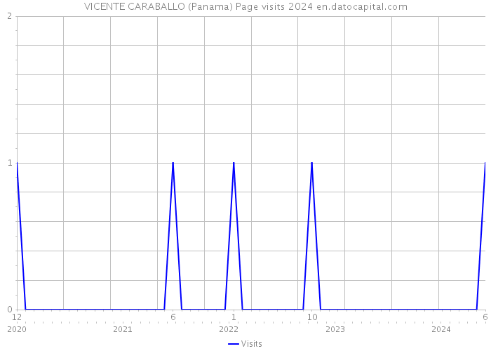 VICENTE CARABALLO (Panama) Page visits 2024 
