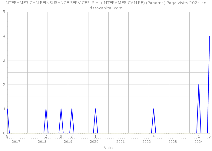 INTERAMERICAN REINSURANCE SERVICES, S.A. (INTERAMERICAN RE) (Panama) Page visits 2024 