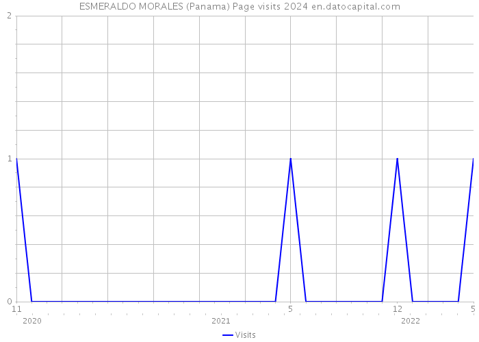 ESMERALDO MORALES (Panama) Page visits 2024 