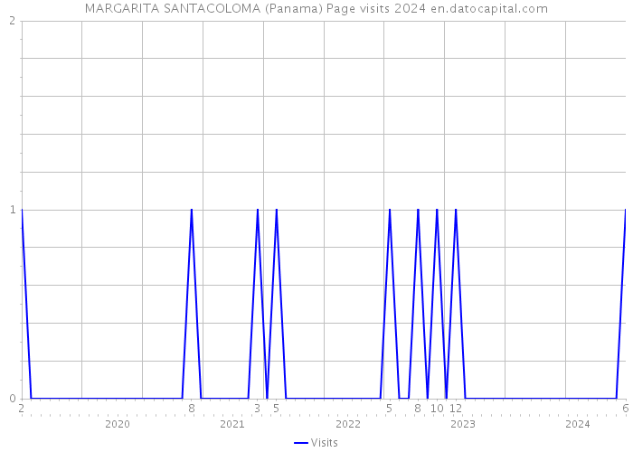 MARGARITA SANTACOLOMA (Panama) Page visits 2024 