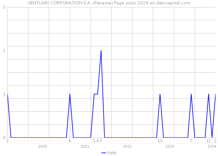 VENTUARI CORPORATION S.A. (Panama) Page visits 2024 