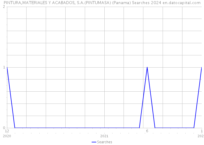 PINTURA,MATERIALES Y ACABADOS, S.A.(PINTUMASA) (Panama) Searches 2024 