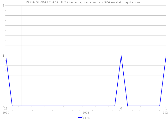 ROSA SERRATO ANGULO (Panama) Page visits 2024 