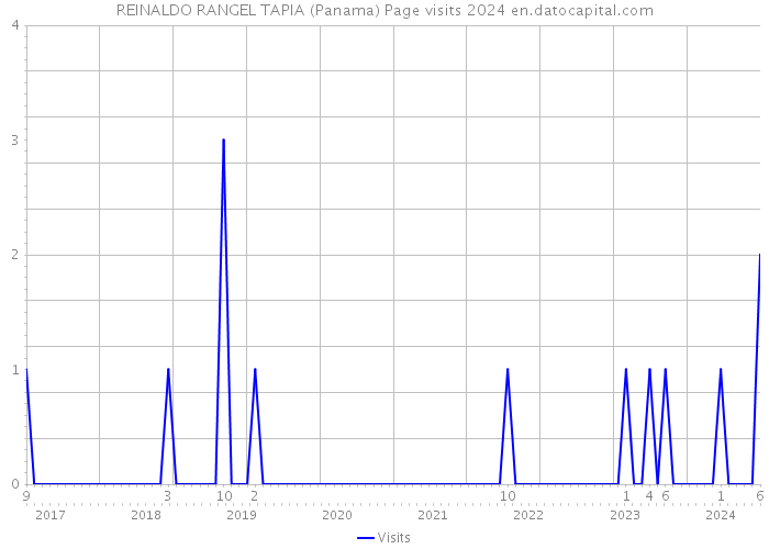REINALDO RANGEL TAPIA (Panama) Page visits 2024 
