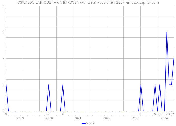 OSWALDO ENRIQUE FARIA BARBOSA (Panama) Page visits 2024 