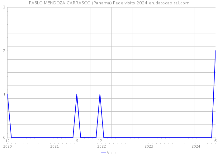 PABLO MENDOZA CARRASCO (Panama) Page visits 2024 