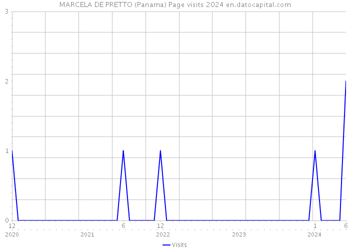 MARCELA DE PRETTO (Panama) Page visits 2024 