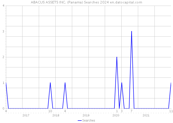 ABACUS ASSETS INC. (Panama) Searches 2024 