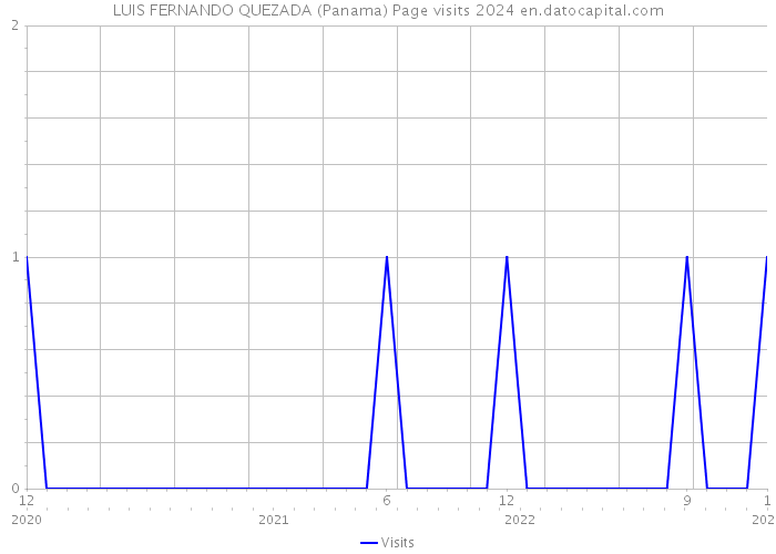 LUIS FERNANDO QUEZADA (Panama) Page visits 2024 