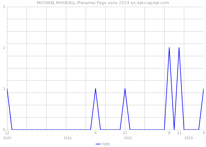 MICHAEL MANDALL (Panama) Page visits 2024 