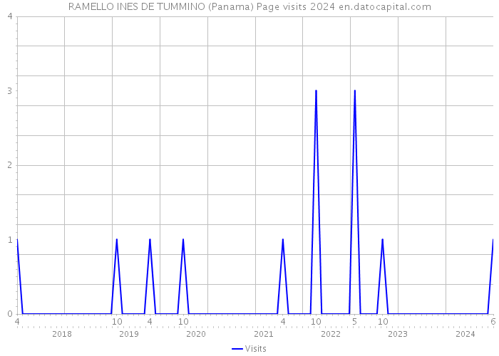 RAMELLO INES DE TUMMINO (Panama) Page visits 2024 