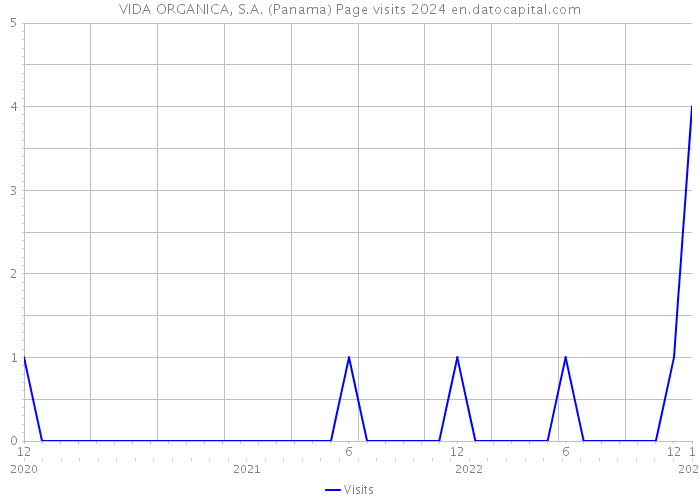 VIDA ORGANICA, S.A. (Panama) Page visits 2024 
