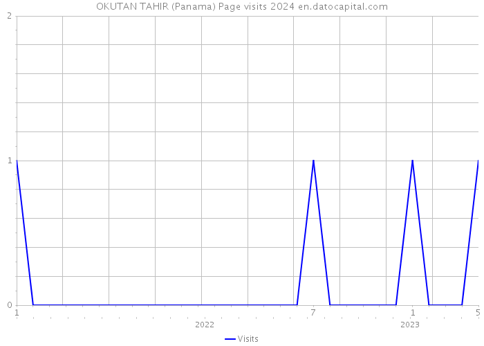 OKUTAN TAHIR (Panama) Page visits 2024 