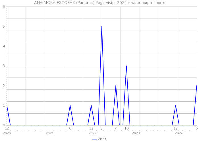 ANA MORA ESCOBAR (Panama) Page visits 2024 