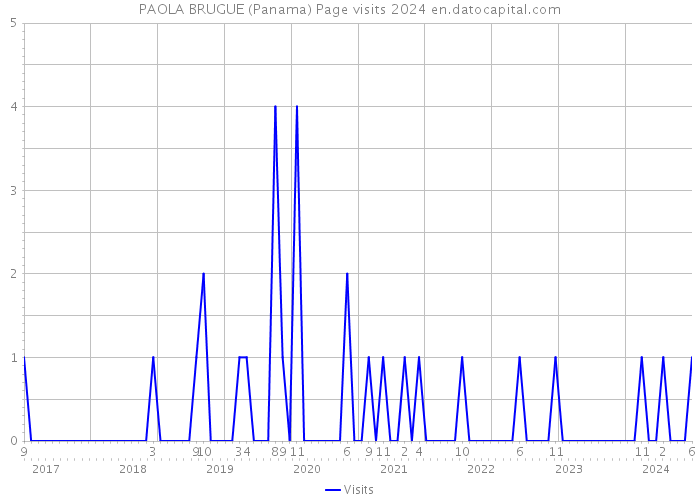 PAOLA BRUGUE (Panama) Page visits 2024 