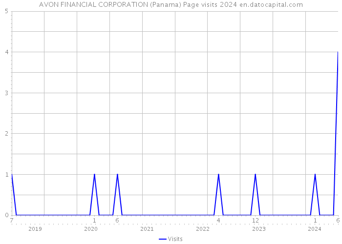 AVON FINANCIAL CORPORATION (Panama) Page visits 2024 