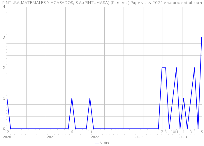 PINTURA,MATERIALES Y ACABADOS, S.A.(PINTUMASA) (Panama) Page visits 2024 