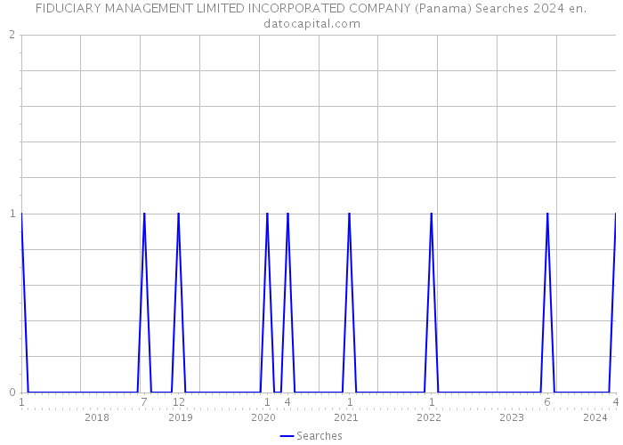 FIDUCIARY MANAGEMENT LIMITED INCORPORATED COMPANY (Panama) Searches 2024 