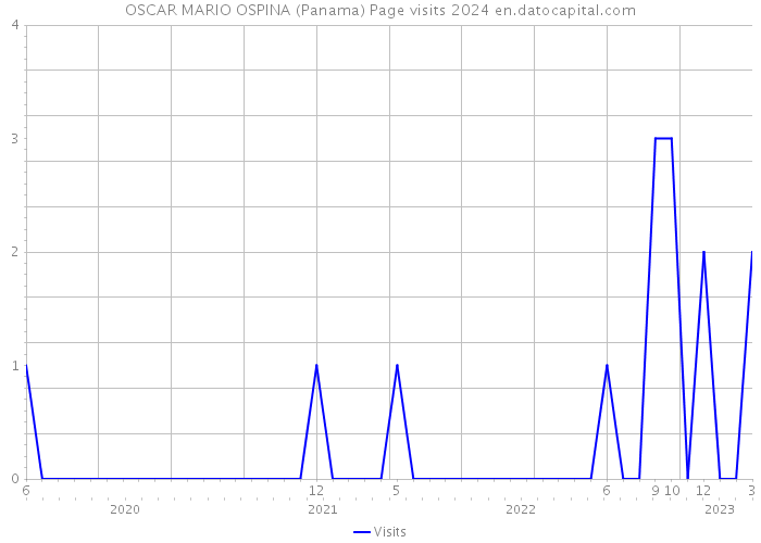 OSCAR MARIO OSPINA (Panama) Page visits 2024 