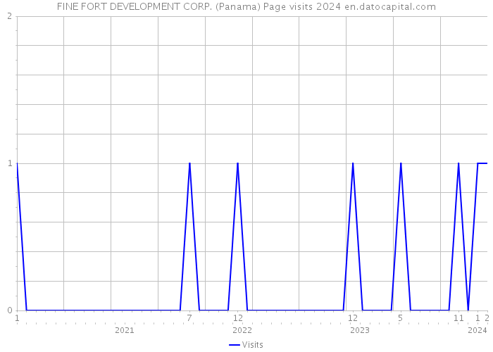 FINE FORT DEVELOPMENT CORP. (Panama) Page visits 2024 