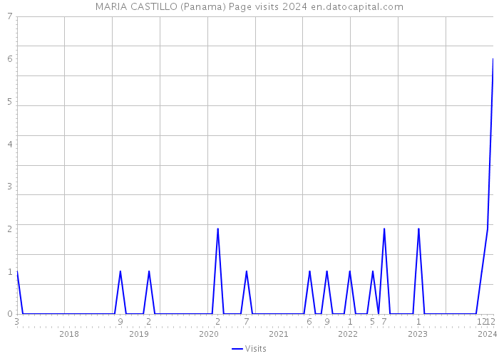 MARIA CASTILLO (Panama) Page visits 2024 
