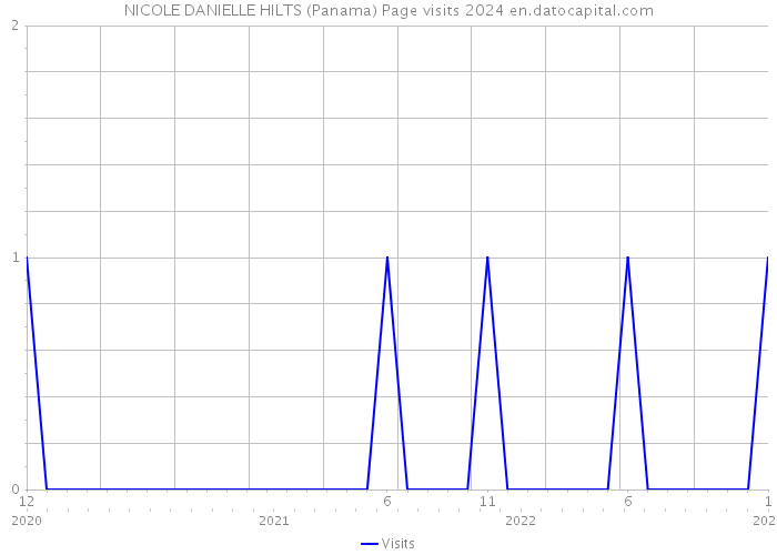 NICOLE DANIELLE HILTS (Panama) Page visits 2024 