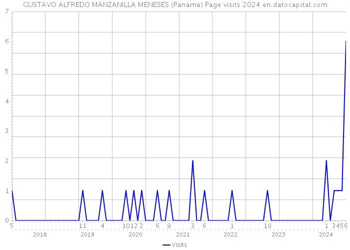 GUSTAVO ALFREDO MANZANILLA MENESES (Panama) Page visits 2024 