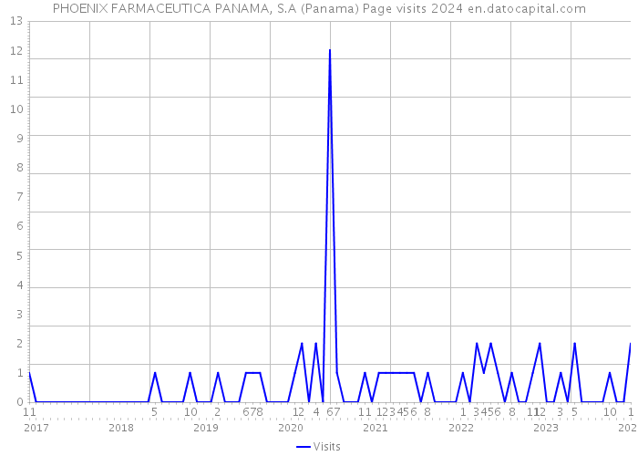 PHOENIX FARMACEUTICA PANAMA, S.A (Panama) Page visits 2024 