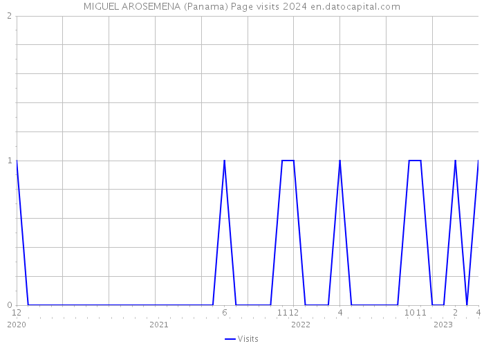 MIGUEL AROSEMENA (Panama) Page visits 2024 