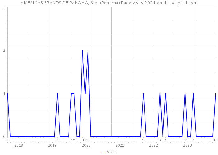 AMERICAS BRANDS DE PANAMA, S.A. (Panama) Page visits 2024 