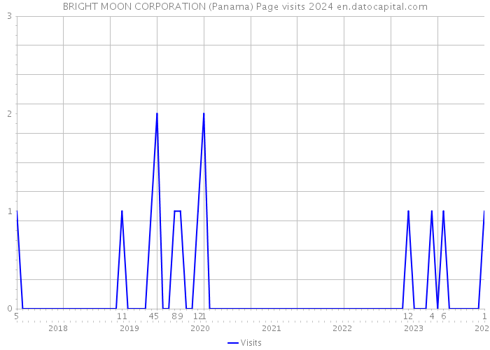 BRIGHT MOON CORPORATION (Panama) Page visits 2024 