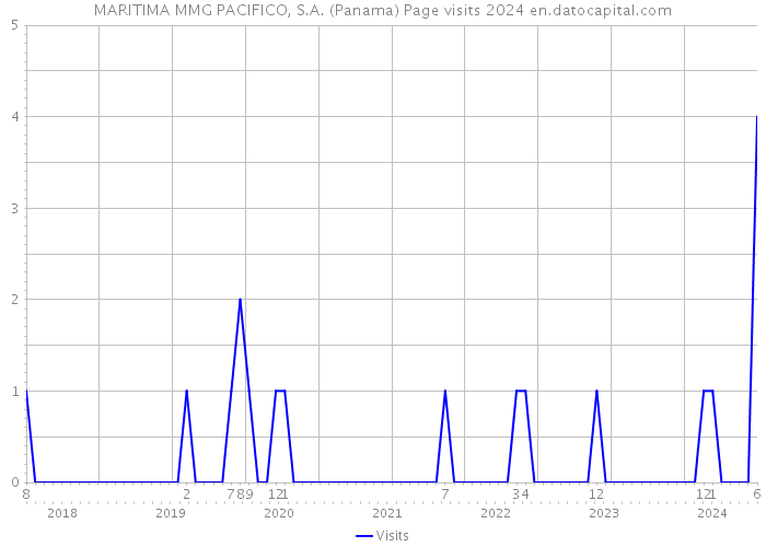 MARITIMA MMG PACIFICO, S.A. (Panama) Page visits 2024 