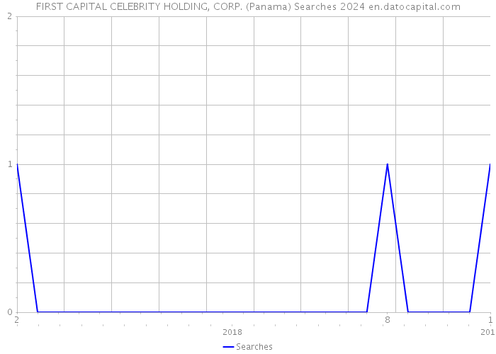 FIRST CAPITAL CELEBRITY HOLDING, CORP. (Panama) Searches 2024 