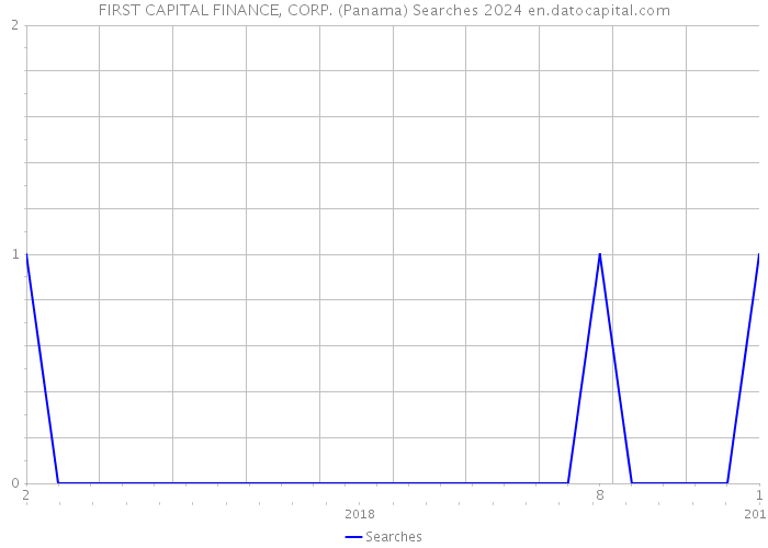 FIRST CAPITAL FINANCE, CORP. (Panama) Searches 2024 