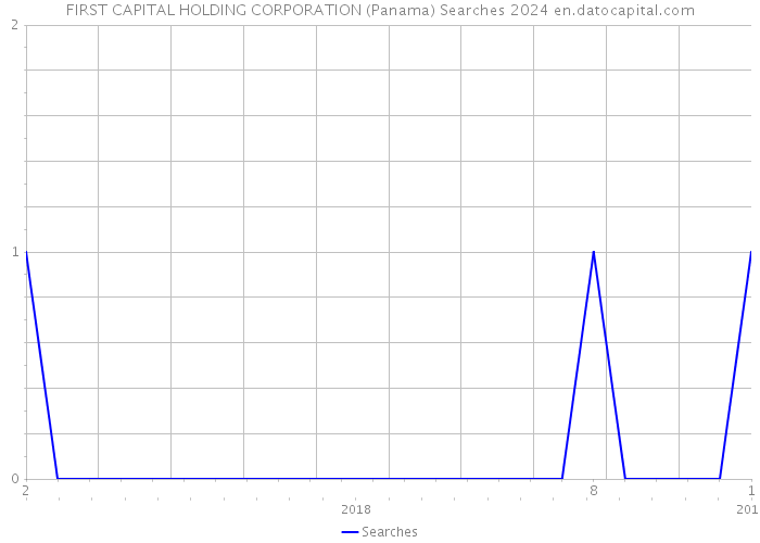 FIRST CAPITAL HOLDING CORPORATION (Panama) Searches 2024 