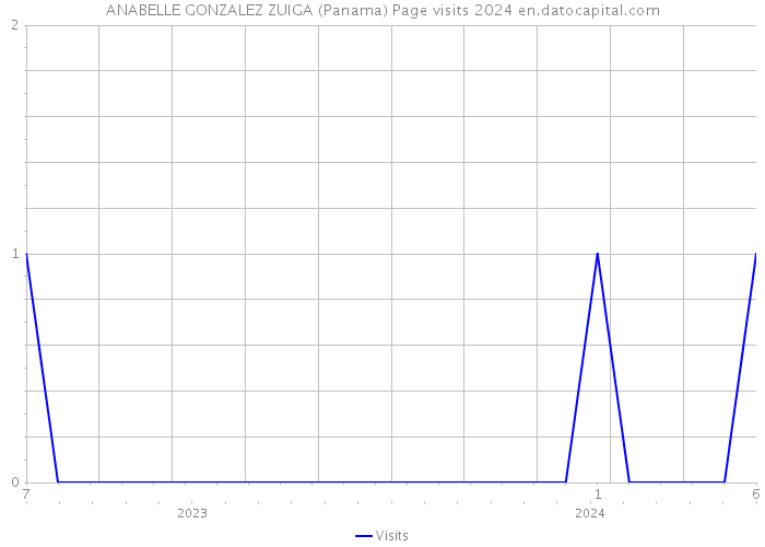 ANABELLE GONZALEZ ZUIGA (Panama) Page visits 2024 