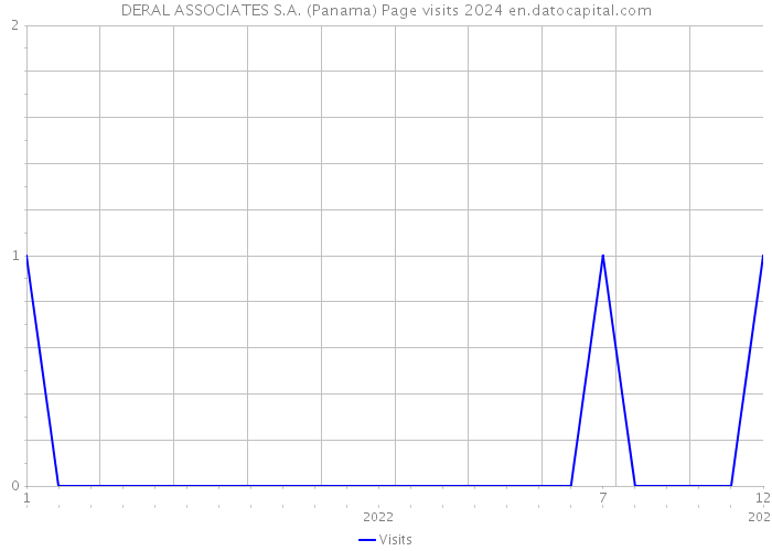 DERAL ASSOCIATES S.A. (Panama) Page visits 2024 