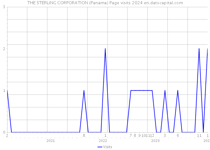 THE STERLING CORPORATION (Panama) Page visits 2024 