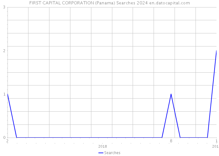 FIRST CAPITAL CORPORATION (Panama) Searches 2024 
