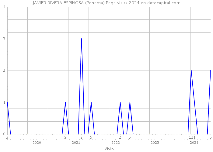 JAVIER RIVERA ESPINOSA (Panama) Page visits 2024 