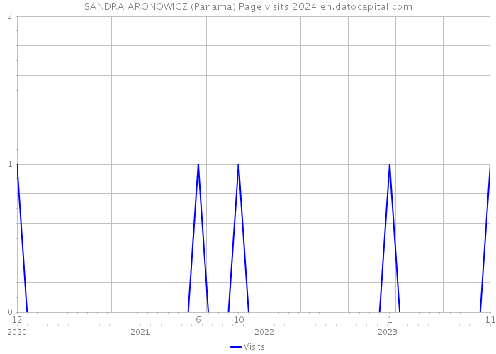 SANDRA ARONOWICZ (Panama) Page visits 2024 