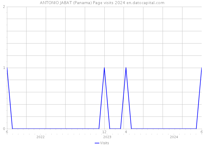 ANTONIO JABAT (Panama) Page visits 2024 