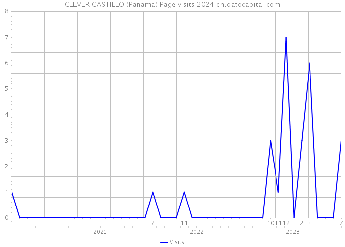 CLEVER CASTILLO (Panama) Page visits 2024 