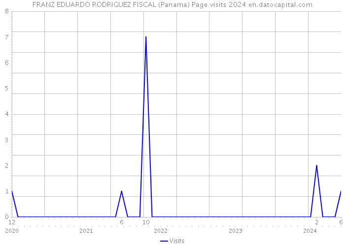 FRANZ EDUARDO RODRIGUEZ FISCAL (Panama) Page visits 2024 