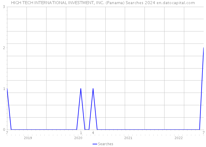 HIGH TECH INTERNATIONAL INVESTMENT, INC. (Panama) Searches 2024 
