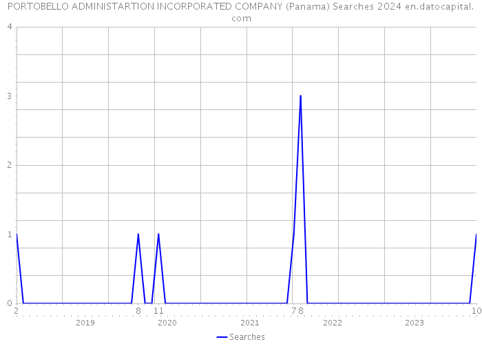 PORTOBELLO ADMINISTARTION INCORPORATED COMPANY (Panama) Searches 2024 